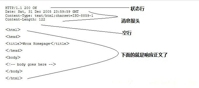 http响应消息格式